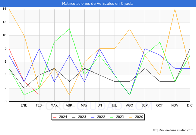 estadsticas de Vehiculos Matriculados en el Municipio de Cijuela hasta Febrero del 2024.