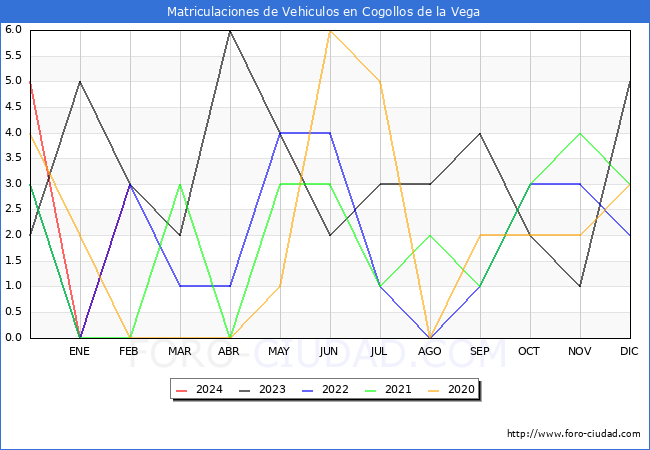 estadsticas de Vehiculos Matriculados en el Municipio de Cogollos de la Vega hasta Febrero del 2024.