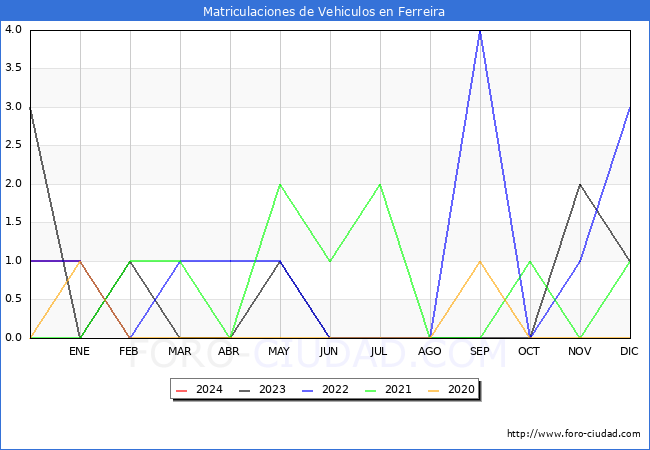 estadsticas de Vehiculos Matriculados en el Municipio de Ferreira hasta Febrero del 2024.