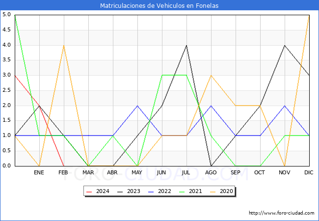 estadsticas de Vehiculos Matriculados en el Municipio de Fonelas hasta Febrero del 2024.