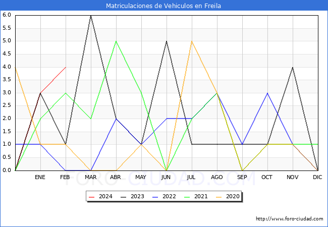 estadsticas de Vehiculos Matriculados en el Municipio de Freila hasta Febrero del 2024.