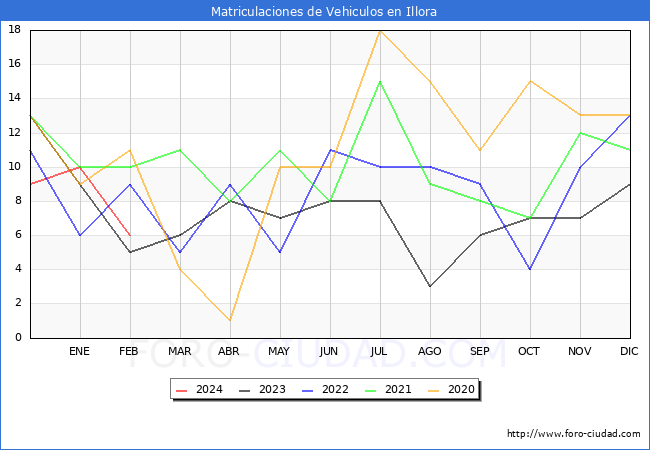 estadsticas de Vehiculos Matriculados en el Municipio de Illora hasta Febrero del 2024.