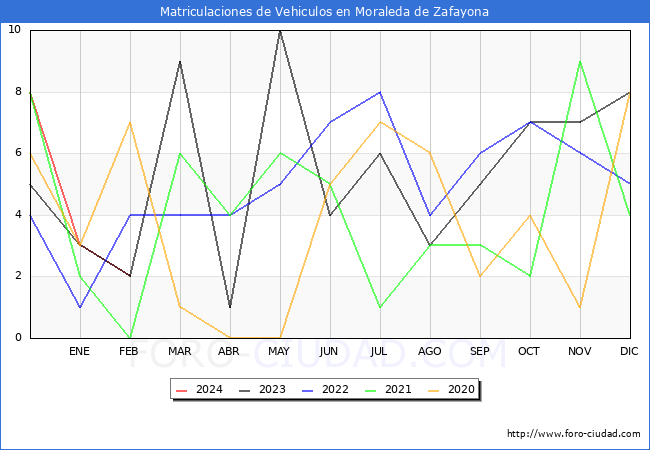estadsticas de Vehiculos Matriculados en el Municipio de Moraleda de Zafayona hasta Febrero del 2024.