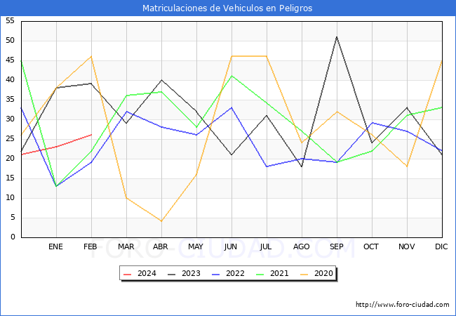estadsticas de Vehiculos Matriculados en el Municipio de Peligros hasta Febrero del 2024.
