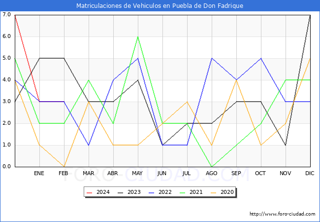 estadsticas de Vehiculos Matriculados en el Municipio de Puebla de Don Fadrique hasta Febrero del 2024.