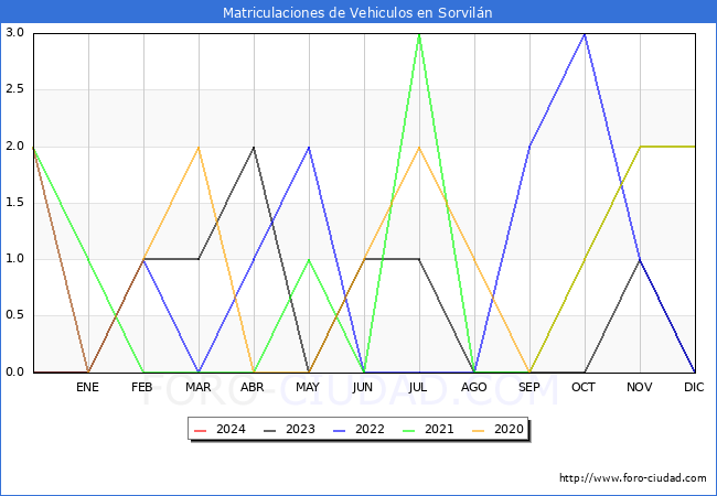 estadsticas de Vehiculos Matriculados en el Municipio de Sorviln hasta Febrero del 2024.