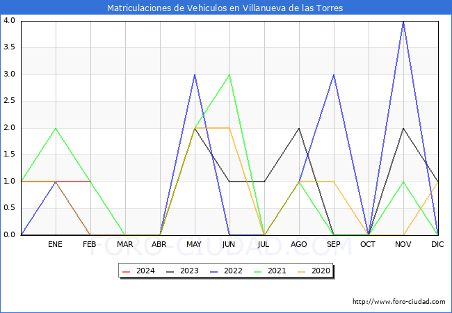 estadsticas de Vehiculos Matriculados en el Municipio de Villanueva de las Torres hasta Febrero del 2024.