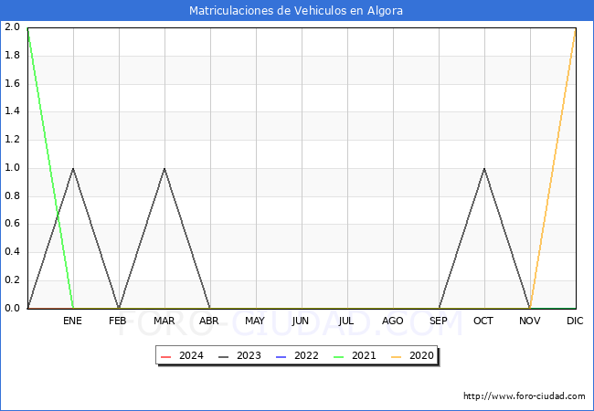 estadsticas de Vehiculos Matriculados en el Municipio de Algora hasta Febrero del 2024.