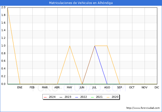 estadsticas de Vehiculos Matriculados en el Municipio de Alhndiga hasta Febrero del 2024.