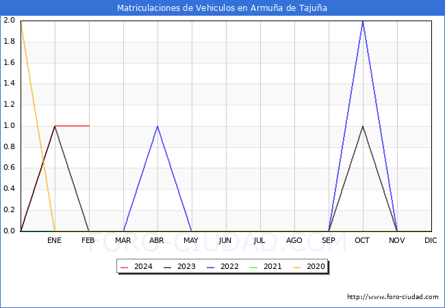 estadsticas de Vehiculos Matriculados en el Municipio de Armua de Tajua hasta Febrero del 2024.