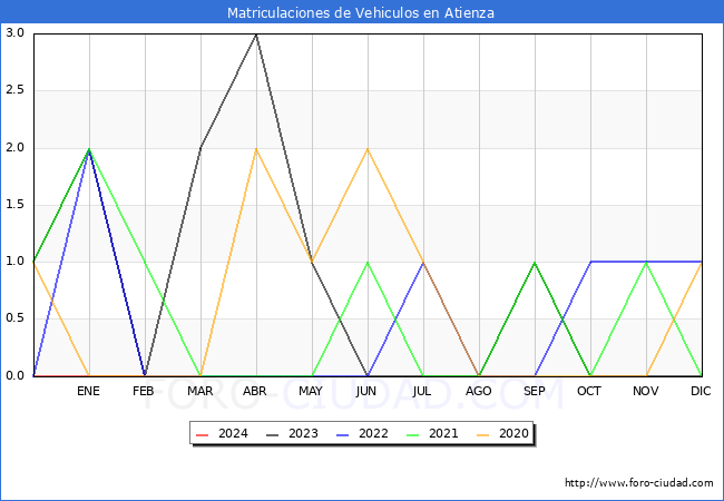 estadsticas de Vehiculos Matriculados en el Municipio de Atienza hasta Febrero del 2024.