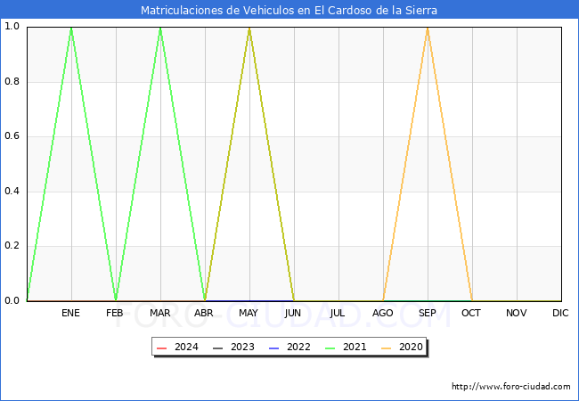 estadsticas de Vehiculos Matriculados en el Municipio de El Cardoso de la Sierra hasta Febrero del 2024.