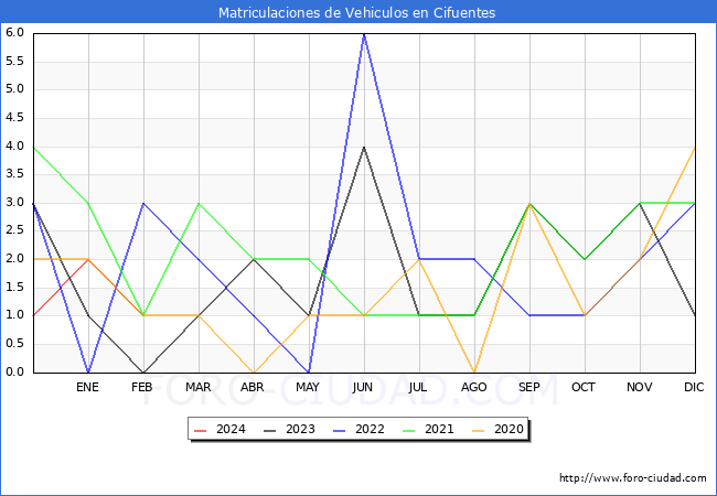 estadsticas de Vehiculos Matriculados en el Municipio de Cifuentes hasta Febrero del 2024.