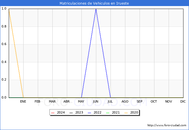 estadsticas de Vehiculos Matriculados en el Municipio de Irueste hasta Febrero del 2024.