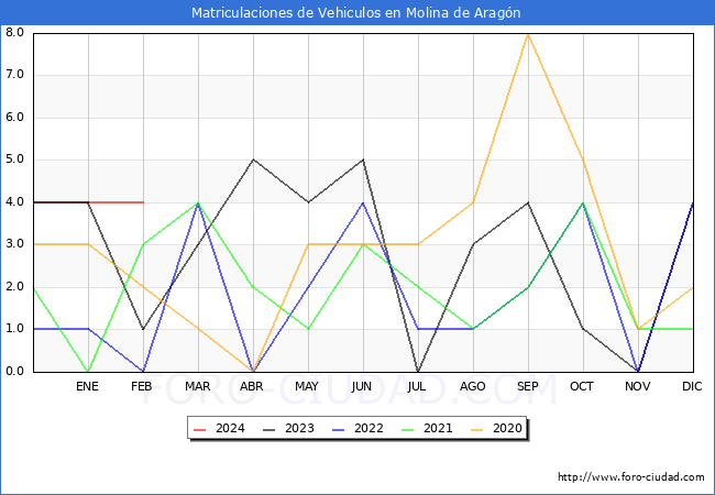 estadsticas de Vehiculos Matriculados en el Municipio de Molina de Aragn hasta Febrero del 2024.