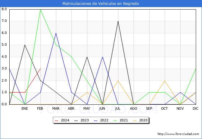 estadsticas de Vehiculos Matriculados en el Municipio de Negredo hasta Febrero del 2024.