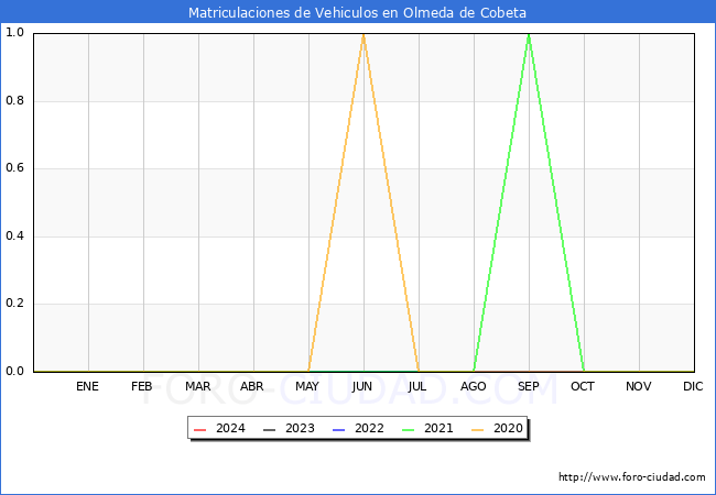 estadsticas de Vehiculos Matriculados en el Municipio de Olmeda de Cobeta hasta Febrero del 2024.
