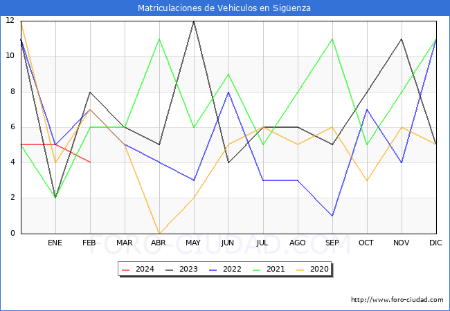 estadsticas de Vehiculos Matriculados en el Municipio de Sigenza hasta Febrero del 2024.