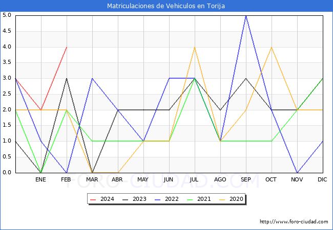 estadsticas de Vehiculos Matriculados en el Municipio de Torija hasta Febrero del 2024.