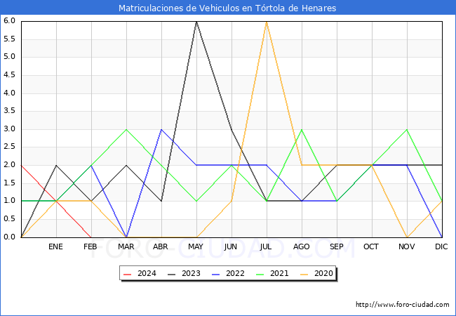 estadsticas de Vehiculos Matriculados en el Municipio de Trtola de Henares hasta Febrero del 2024.