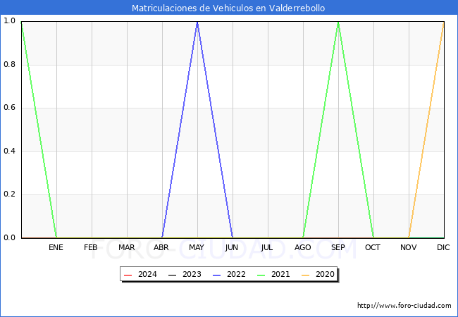 estadsticas de Vehiculos Matriculados en el Municipio de Valderrebollo hasta Febrero del 2024.