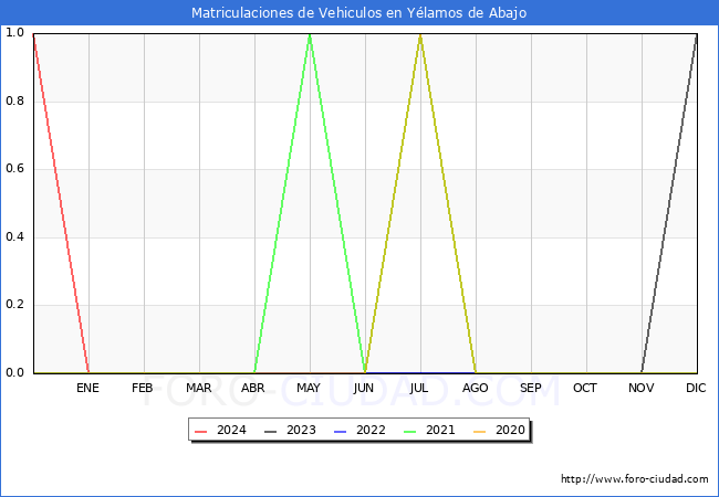 estadsticas de Vehiculos Matriculados en el Municipio de Ylamos de Abajo hasta Febrero del 2024.