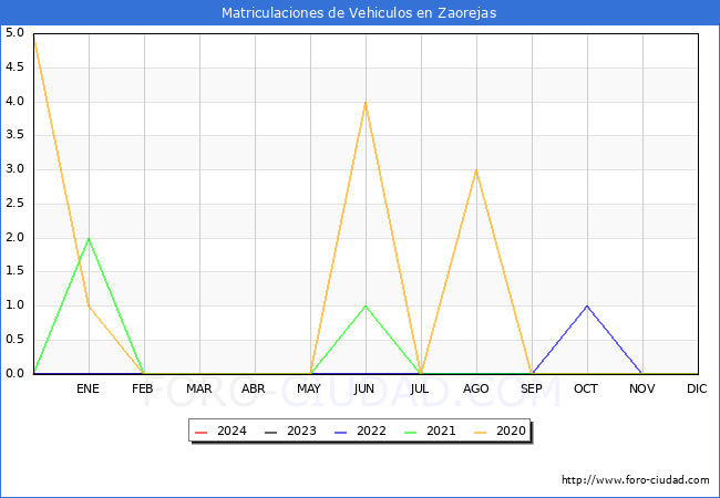 estadsticas de Vehiculos Matriculados en el Municipio de Zaorejas hasta Febrero del 2024.