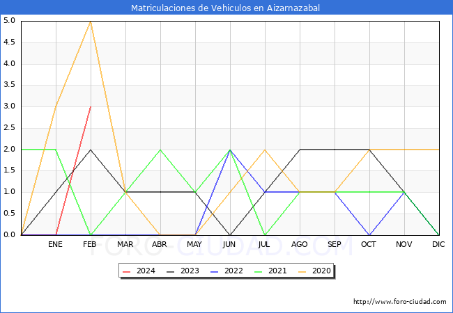 estadsticas de Vehiculos Matriculados en el Municipio de Aizarnazabal hasta Febrero del 2024.