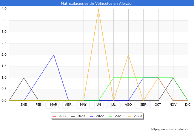 estadsticas de Vehiculos Matriculados en el Municipio de Albiztur hasta Febrero del 2024.