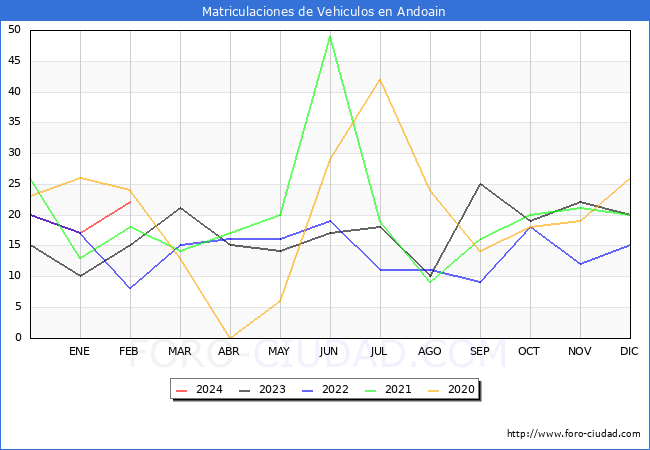 estadsticas de Vehiculos Matriculados en el Municipio de Andoain hasta Febrero del 2024.