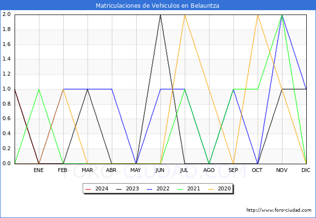 estadsticas de Vehiculos Matriculados en el Municipio de Belauntza hasta Febrero del 2024.