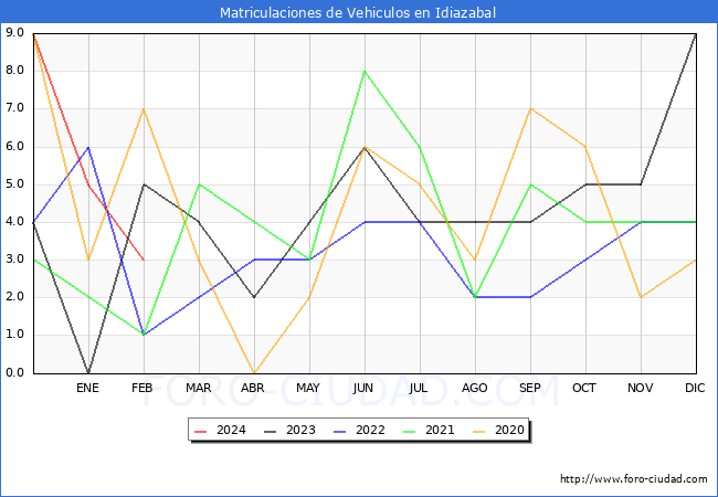 estadsticas de Vehiculos Matriculados en el Municipio de Idiazabal hasta Febrero del 2024.