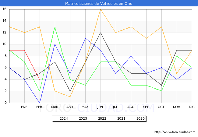estadsticas de Vehiculos Matriculados en el Municipio de Orio hasta Febrero del 2024.
