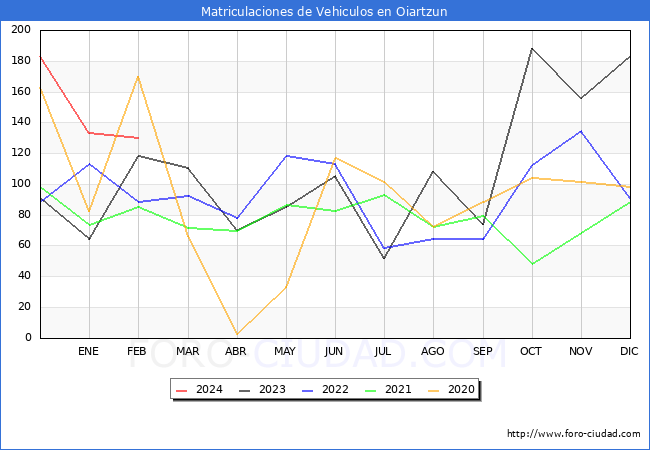 estadsticas de Vehiculos Matriculados en el Municipio de Oiartzun hasta Febrero del 2024.