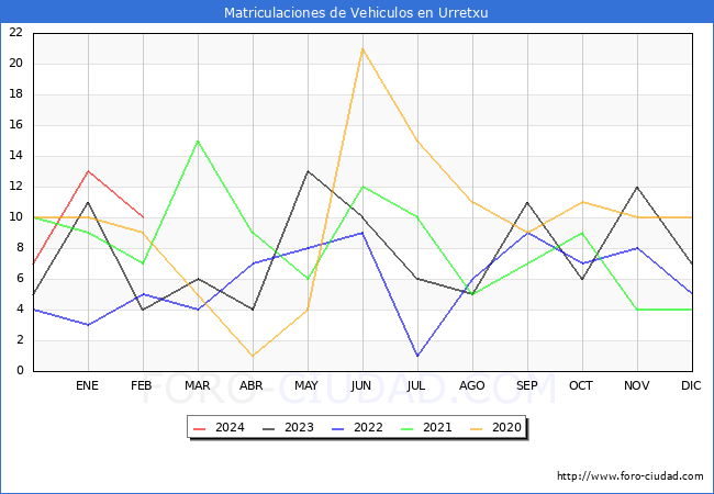 estadsticas de Vehiculos Matriculados en el Municipio de Urretxu hasta Febrero del 2024.