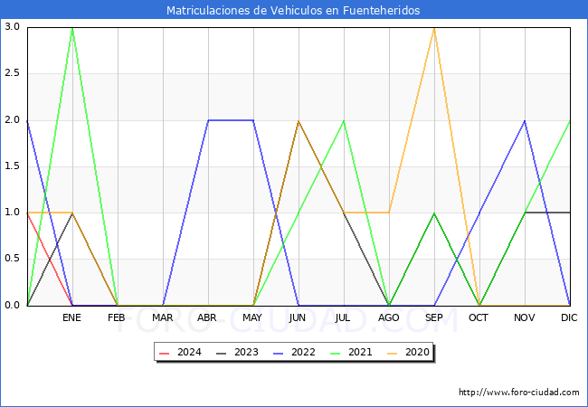 estadsticas de Vehiculos Matriculados en el Municipio de Fuenteheridos hasta Febrero del 2024.