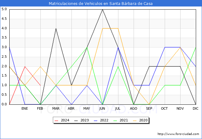 estadsticas de Vehiculos Matriculados en el Municipio de Santa Brbara de Casa hasta Febrero del 2024.