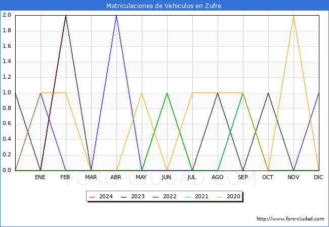 estadsticas de Vehiculos Matriculados en el Municipio de Zufre hasta Febrero del 2024.