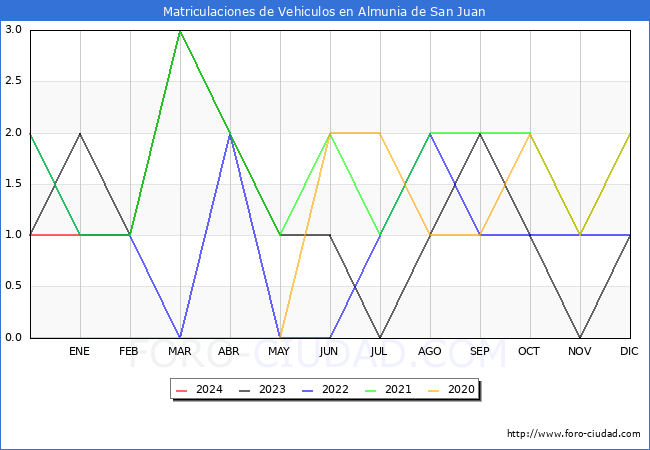 estadsticas de Vehiculos Matriculados en el Municipio de Almunia de San Juan hasta Febrero del 2024.