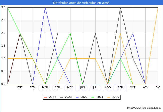 estadsticas de Vehiculos Matriculados en el Municipio de Ans hasta Febrero del 2024.