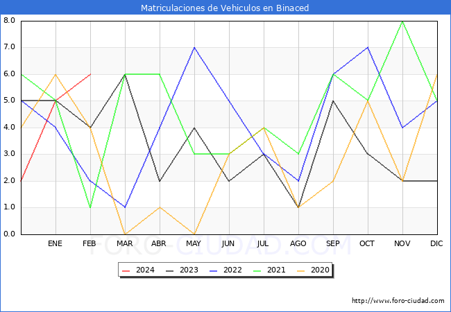 estadsticas de Vehiculos Matriculados en el Municipio de Binaced hasta Febrero del 2024.
