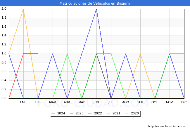 estadsticas de Vehiculos Matriculados en el Municipio de Bisaurri hasta Febrero del 2024.