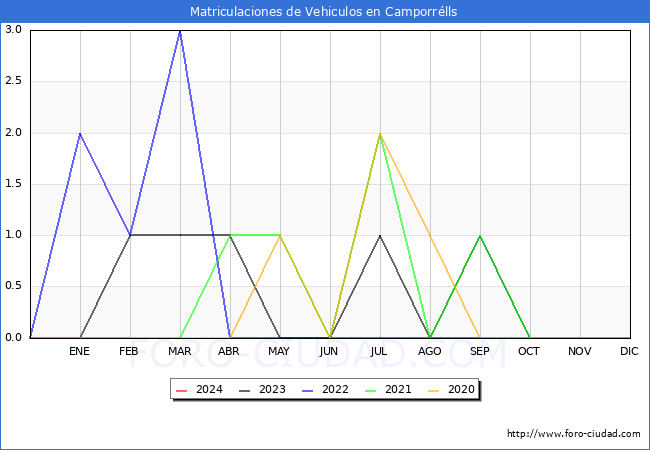 estadsticas de Vehiculos Matriculados en el Municipio de Camporrlls hasta Febrero del 2024.