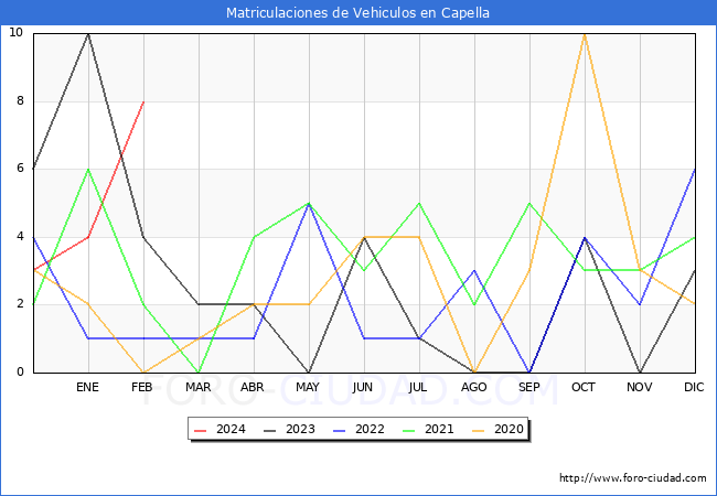 estadsticas de Vehiculos Matriculados en el Municipio de Capella hasta Febrero del 2024.