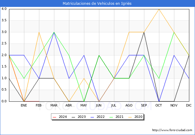 estadsticas de Vehiculos Matriculados en el Municipio de Igris hasta Febrero del 2024.