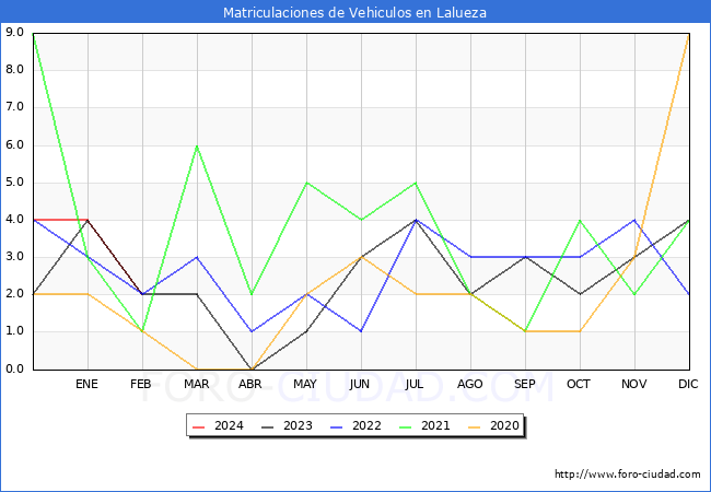 estadsticas de Vehiculos Matriculados en el Municipio de Lalueza hasta Febrero del 2024.