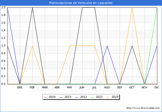 estadsticas de Vehiculos Matriculados en el Municipio de Laspales hasta Febrero del 2024.