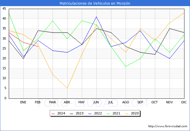 estadsticas de Vehiculos Matriculados en el Municipio de Monzn hasta Febrero del 2024.