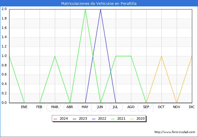 estadsticas de Vehiculos Matriculados en el Municipio de Peraltilla hasta Febrero del 2024.