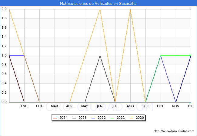 estadsticas de Vehiculos Matriculados en el Municipio de Secastilla hasta Febrero del 2024.